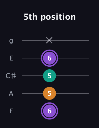 A♯ Augmented Flat 13th guitar tab — 5th position (6 5 5 6 x) in Open G (gDGBD) · Capo 2