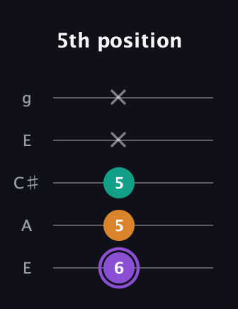 A♯ Augmented Flat 13th guitar tab — 5th position (6 5 5 x x) in Open G (gDGBD) · Capo 2