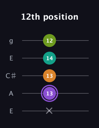 A♯ Augmented Flat 5th guitar tab — 12th position (x 13 13 14 12) in Open G (gDGBD) · Capo 2