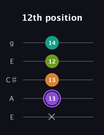 A♯ Augmented Flat 5th guitar tab — 12th position (x 13 13 12 14) in Open G (gDGBD) · Capo 2
