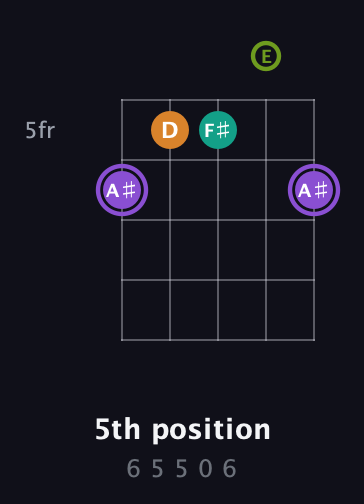 A♯ Augmented Flat 5th guitar chord — 5th position (6 5 5 0 6) fretboard diagram in Open G (gDGBD) · Capo 2