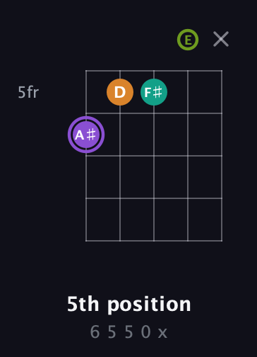 A♯ Augmented Flat 5th guitar chord — 5th position (6 5 5 0 x) fretboard diagram in Open G (gDGBD) · Capo 2