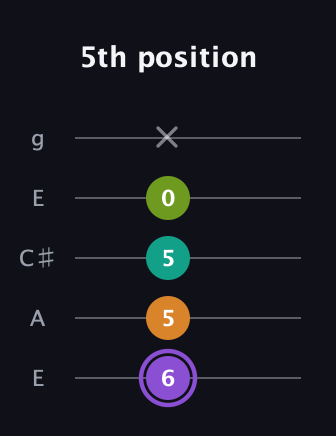 A♯ Augmented Flat 5th guitar tab — 5th position (6 5 5 0 x) in Open G (gDGBD) · Capo 2