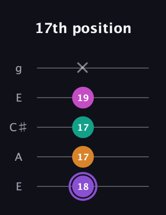 A♯ Augmented Flat 9th guitar tab — 17th position (18 17 17 19 x) in Open G (gDGBD) · Capo 2