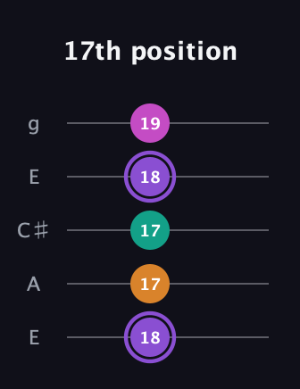 A♯ Augmented Flat 9th guitar tab — 17th position (18 17 17 18 19) in Open G (gDGBD) · Capo 2