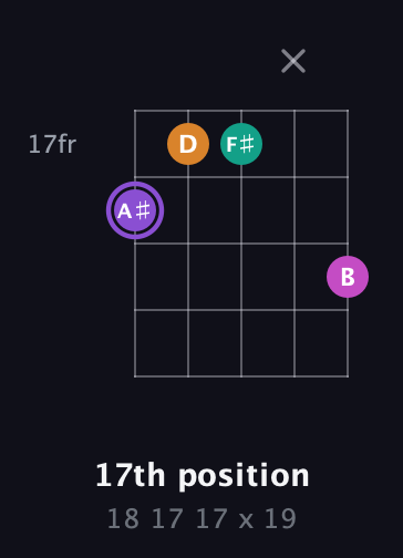 A♯ Augmented Flat 9th guitar chord — 17th position (18 17 17 x 19) fretboard diagram in Open G (gDGBD) · Capo 2