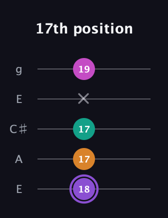 A♯ Augmented Flat 9th guitar tab — 17th position (18 17 17 x 19) in Open G (gDGBD) · Capo 2