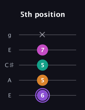 A♯ Augmented Flat 9th guitar tab — 5th position (6 5 5 7 x) in Open G (gDGBD) · Capo 2