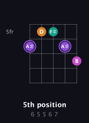 A♯ Augmented Flat 9th guitar chord — 5th position (6 5 5 6 7) fretboard diagram in Open G (gDGBD) · Capo 2