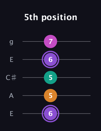 A♯ Augmented Flat 9th guitar tab — 5th position (6 5 5 6 7) in Open G (gDGBD) · Capo 2