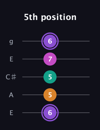 A♯ Augmented Flat 9th guitar tab — 5th position (6 5 5 7 6) in Open G (gDGBD) · Capo 2