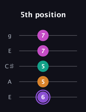 A♯ Augmented Flat 9th guitar tab — 5th position (6 5 5 7 7) in Open G (gDGBD) · Capo 2