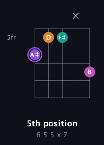 A♯ Augmented Flat 9th guitar chord — 5th position (6 5 5 x 7) fretboard diagram in Open G (gDGBD) · Capo 2