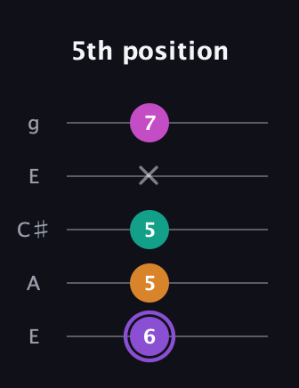 A♯ Augmented Flat 9th guitar tab — 5th position (6 5 5 x 7) in Open G (gDGBD) · Capo 2