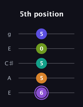 A♯ Augmented-major 7th Flat 5th guitar tab — 5th position (6 5 5 0 5) in Open G (gDGBD) · Capo 2