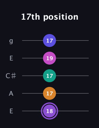 A♯ Augmented-major 7th Flat 9th guitar tab — 17th position (18 17 17 19 17) in Open G (gDGBD) · Capo 2