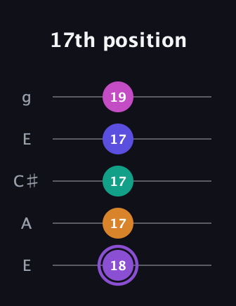 A♯ Augmented-major 7th Flat 9th guitar tab — 17th position (18 17 17 17 19) in Open G (gDGBD) · Capo 2
