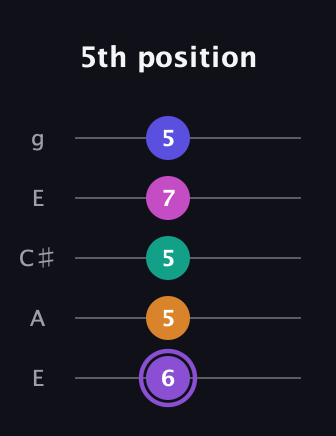 A♯ Augmented-major 7th Flat 9th guitar tab — 5th position (6 5 5 7 5) in Open G (gDGBD) · Capo 2
