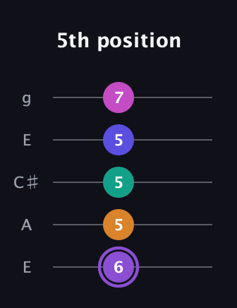 A♯ Augmented-major 7th Flat 9th guitar tab — 5th position (6 5 5 5 7) in Open G (gDGBD) · Capo 2