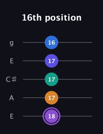 A♯ Augmented-major 7th Sharp 13th guitar tab — 16th position (18 17 17 17 16) in Open G (gDGBD) · Capo 2
