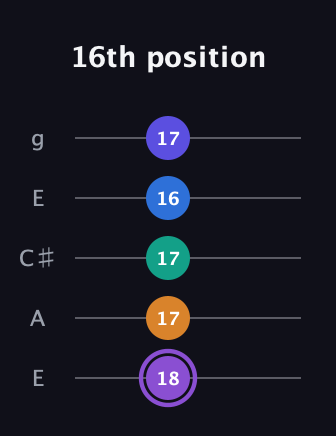 A♯ Augmented-major 7th Sharp 13th guitar tab — 16th position (18 17 17 16 17) in Open G (gDGBD) · Capo 2