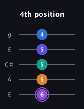 A♯ Augmented-major 7th Sharp 13th guitar tab — 4th position (6 5 5 5 4) in Open G (gDGBD) · Capo 2