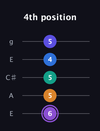 A♯ Augmented-major 7th Sharp 13th guitar tab — 4th position (6 5 5 4 5) in Open G (gDGBD) · Capo 2