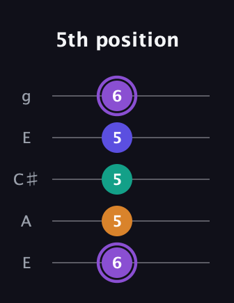 A♯ Augmented-major 7th guitar tab — 5th position (6 5 5 5 6) in Open G (gDGBD) · Capo 2