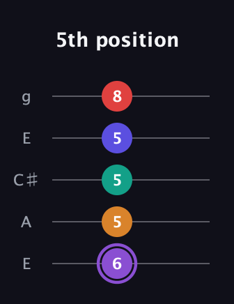 A♯ Augmented-major 9th guitar tab — 5th position (6 5 5 5 8) in Open G (gDGBD) · Capo 2