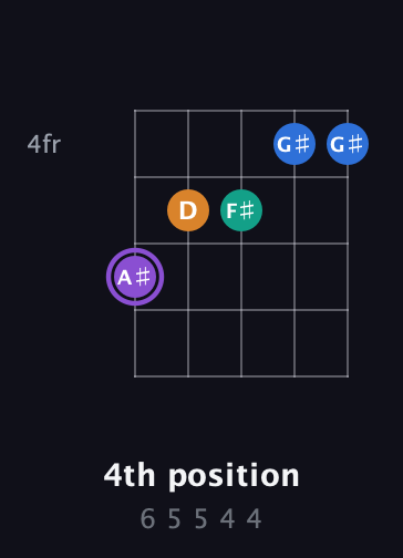 A♯ Augmented Sharp 13th guitar chord — 4th position (6 5 5 4 4) fretboard diagram in Open G (gDGBD) · Capo 2