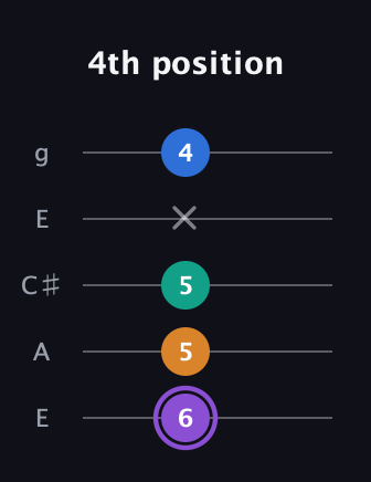 A♯ Augmented Sharp 13th guitar tab — 4th position (6 5 5 x 4) in Open G (gDGBD) · Capo 2