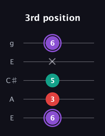 A♯ Augmented Suspended 2nd guitar tab — 3rd position (6 3 5 x 6) in Open G (gDGBD) · Capo 2