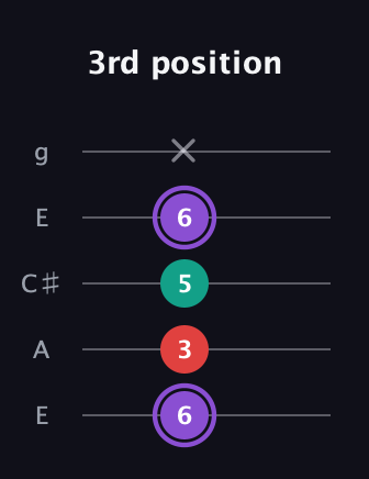 A♯ Augmented Suspended 2nd guitar tab — 3rd position (6 3 5 6 x) in Open G (gDGBD) · Capo 2
