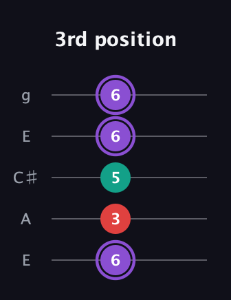 A♯ Augmented Suspended 2nd guitar tab — 3rd position (6 3 5 6 6) in Open G (gDGBD) · Capo 2