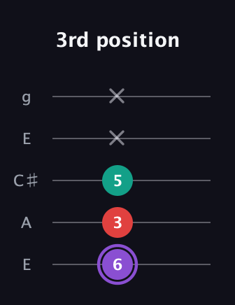 A♯ Augmented Suspended 2nd guitar tab — 3rd position (6 3 5 x x) in Open G (gDGBD) · Capo 2