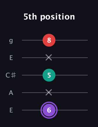 A♯ Augmented Suspended 2nd guitar tab — 5th position (6 x 5 x 8) in Open G (gDGBD) · Capo 2