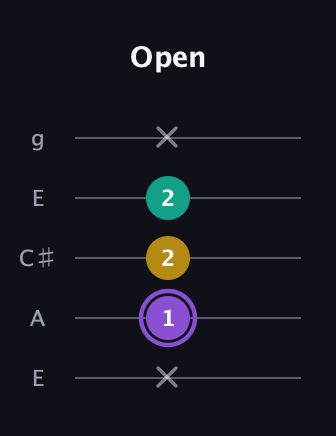 A♯ Augmented Suspended 4th guitar tab — Open (x 1 2 2 x) in Open G (gDGBD) · Capo 2