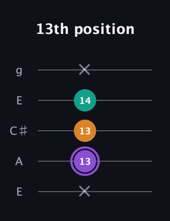 A♯ Augmented guitar tab — 13th position (x 13 13 14 x) in Open G (gDGBD) · Capo 2