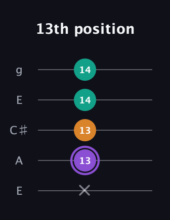 A♯ Augmented guitar tab — 13th position (x 13 13 14 14) in Open G (gDGBD) · Capo 2