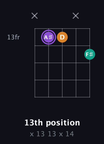 A♯ Augmented guitar chord — 13th position (x 13 13 x 14) fretboard diagram in Open G (gDGBD) · Capo 2