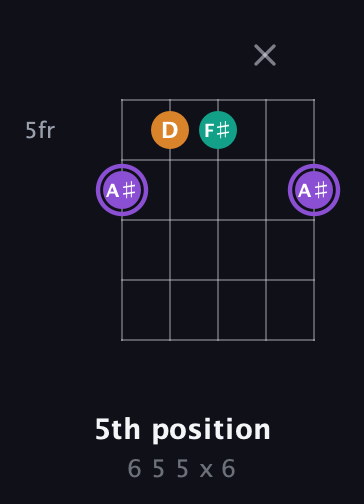 A♯ Augmented guitar chord — 5th position (6 5 5 x 6) fretboard diagram in Open G (gDGBD) · Capo 2