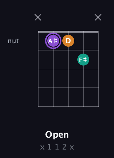 A♯ Augmented guitar chord — Open (x 1 1 2 x) fretboard diagram in Open G (gDGBD) · Capo 2