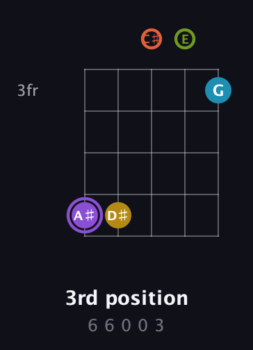 A♯ Diminished 11th Sharp 9th guitar chord — 3rd position (6 6 0 0 3) fretboard diagram in Open G (gDGBD) · Capo 2