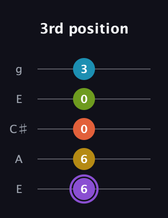 A♯ Diminished 11th Sharp 9th guitar tab — 3rd position (6 6 0 0 3) in Open G (gDGBD) · Capo 2