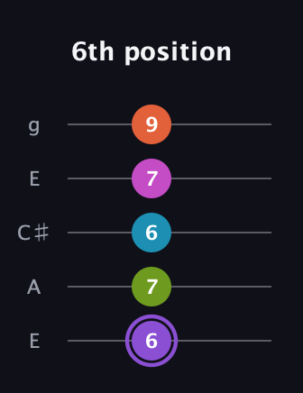 A♯ Diminished 7th Flat 9th guitar tab — 6th position (6 7 6 7 9) in Open G (gDGBD) · Capo 2