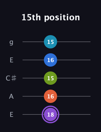 A♯ Diminished 7th Sharp 13th guitar tab — 15th position (18 16 15 16 15) in Open G (gDGBD) · Capo 2