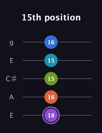 A♯ Diminished 7th Sharp 13th guitar tab — 15th position (18 16 15 15 16) in Open G (gDGBD) · Capo 2