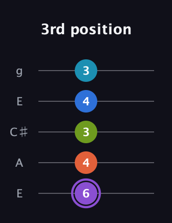 A♯ Diminished 7th Sharp 13th guitar tab — 3rd position (6 4 3 4 3) in Open G (gDGBD) · Capo 2