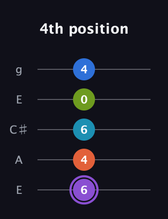 A♯ Diminished 7th Sharp 13th guitar tab — 4th position (6 4 6 0 4) in Open G (gDGBD) · Capo 2