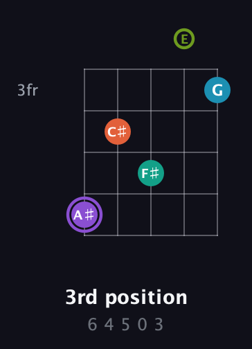 A♯ Diminished 7th Sharp 5th guitar chord — 3rd position (6 4 5 0 3) fretboard diagram in Open G (gDGBD) · Capo 2